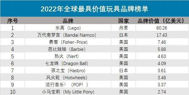 从濒临破产到成为全球最赚钱的玩具商家族四代全靠一个“拼”！半岛体育(图15)