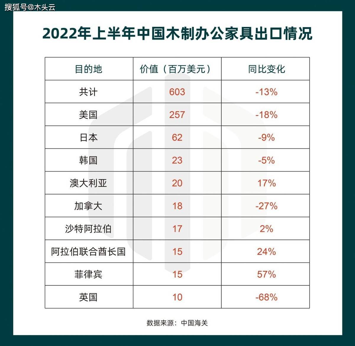 中国减少进口木制办公家具半岛体育(图2)