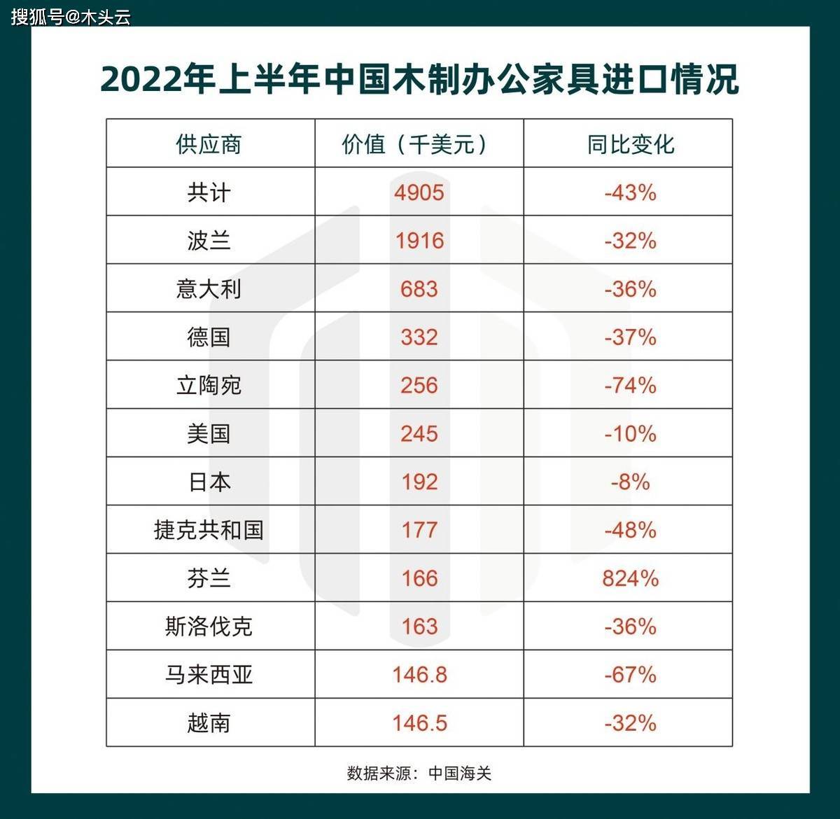 中国减少进口木制办公家具半岛体育(图3)