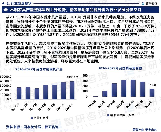 2024年中国木制家具行业发展现状、市场前景及方向报告半岛体育(图4)