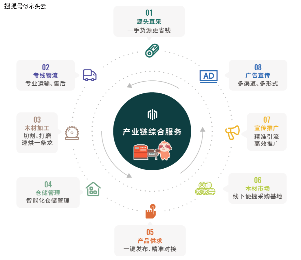 半岛体育数字科技提升木材产业链协同能力(图8)