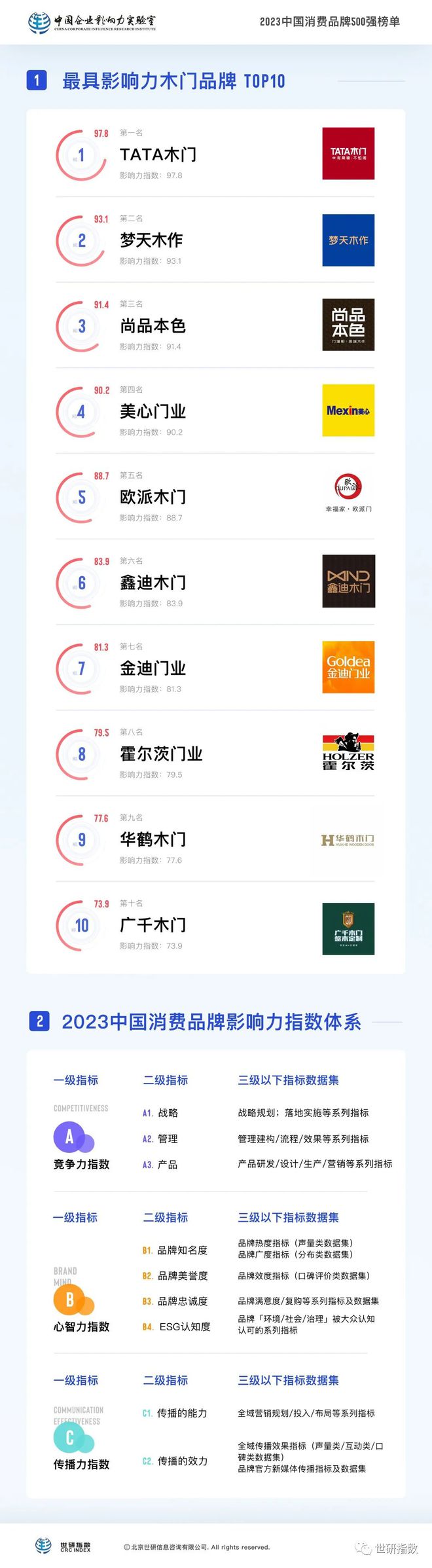 2023消费品牌500强系半岛体育列榜单：最具影响力木门品牌TOP10(图1)