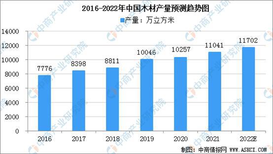 2022年中国林业产业链上中下游市场预半岛体育测分析(图5)