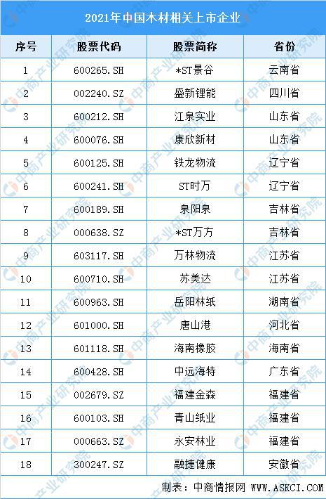 2022年中国林业产业链上中下游市场预半岛体育测分析(图9)