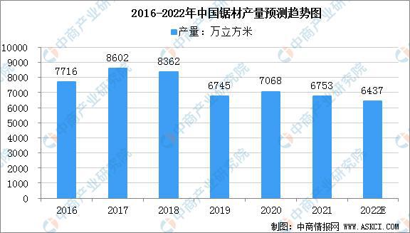 2022年中国林业产业链上中下游市场预半岛体育测分析(图6)