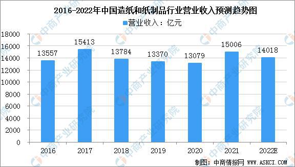 2022年中国林业产业链上中下游市场预半岛体育测分析(图11)