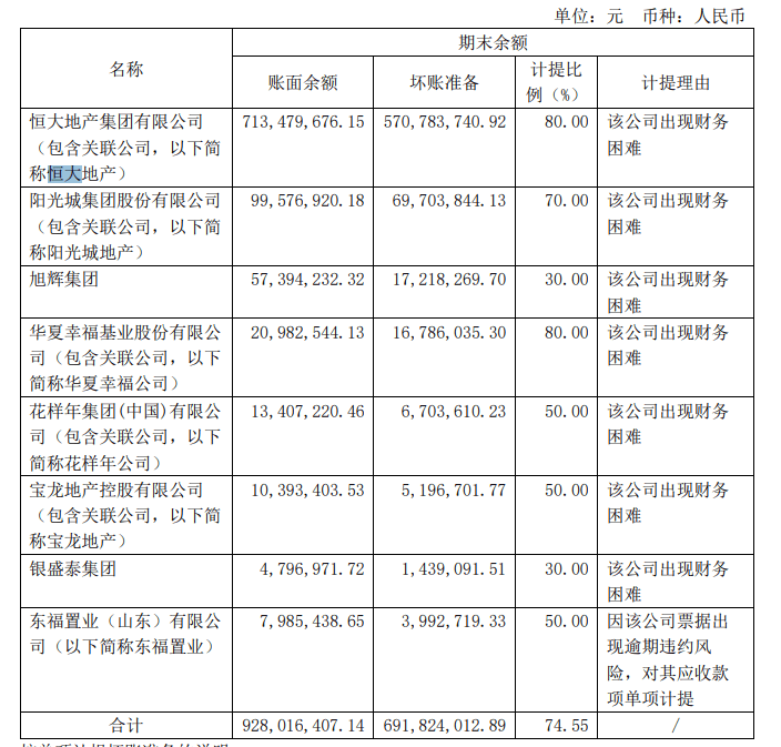半岛体育江山欧派木门因产品质量被投诉受地产拖累背负7亿“坏账”(图4)