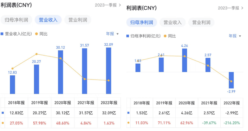 半岛体育江山欧派木门因产品质量被投诉受地产拖累背负7亿“坏账”(图3)