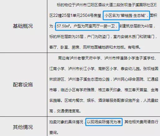 泸州买房一套小户型成交溢价73%！从江阳区房源拍卖看买房新思维半岛体育(图7)