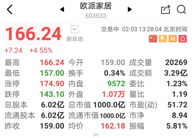 半岛体育重磅!欧派集团高调布局高端软装及集成灶品类!(图3)
