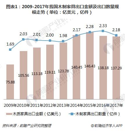 半岛体育一文了解中国木制家具出口情况：严重依赖美国！(图1)