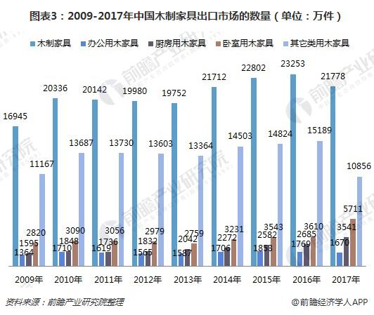 半岛体育一文了解中国木制家具出口情况：严重依赖美国！(图3)