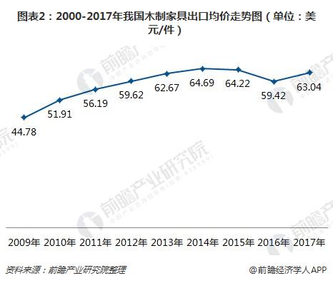 半岛体育一文了解中国木制家具出口情况：严重依赖美国！(图2)