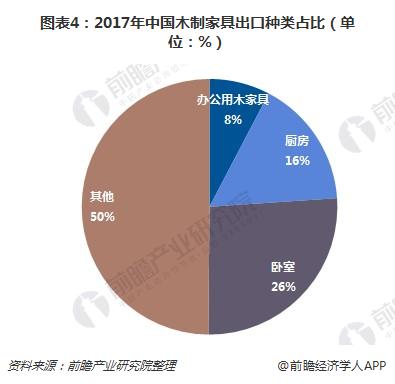 半岛体育一文了解中国木制家具出口情况：严重依赖美国！(图4)