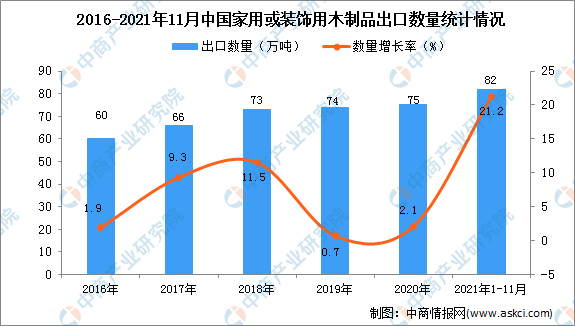 半岛体育2021年1-11月中国家用或装饰用木制品出口数据统计分析(图1)