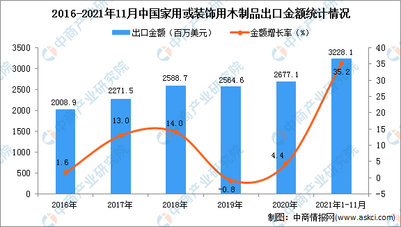 半岛体育2021年1-11月中国家用或装饰用木制品出口数据统计分析(图2)