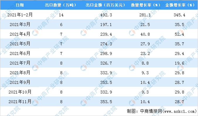 半岛体育2021年1-11月中国家用或装饰用木制品出口数据统计分析(图3)