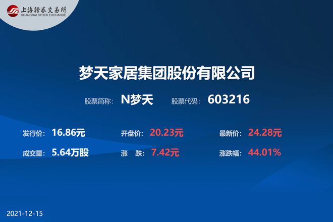 半岛体育天道酬勤 梦载远航梦天家居上交所A股主板成功挂牌上市(图1)